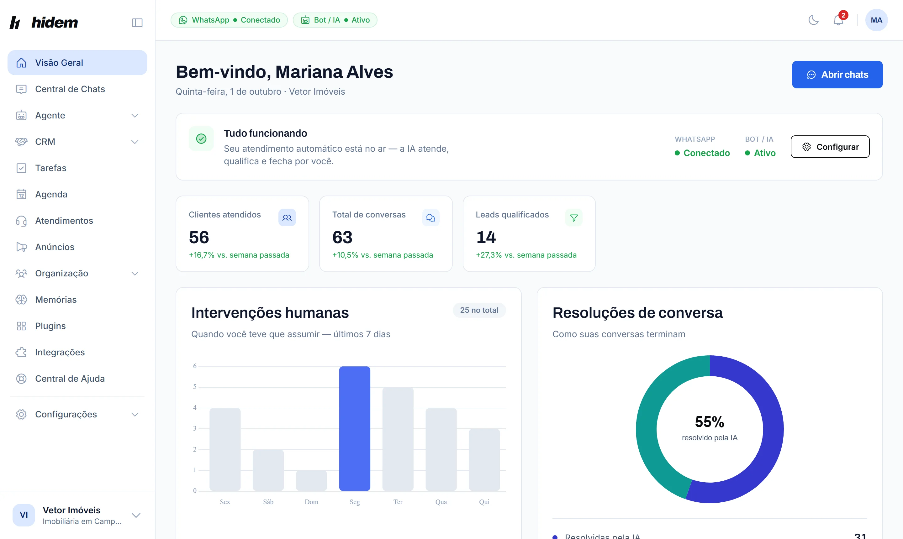 Visão Geral do painel da Hidem: estado do WhatsApp e da IA, clientes atendidos, conversas, leads e os gráficos da semana.